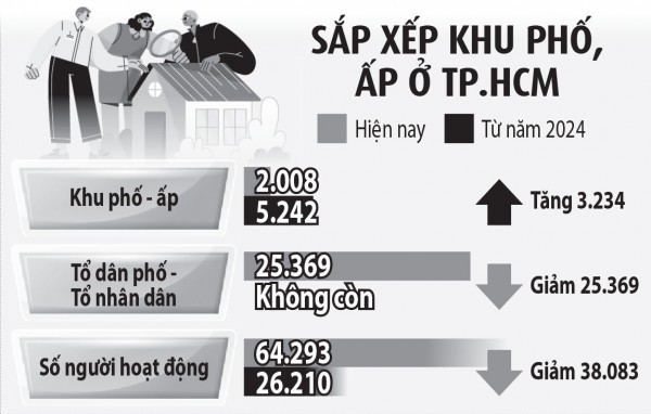 TP.HCM sắp xếp lại khu phố, ấp ra sao?