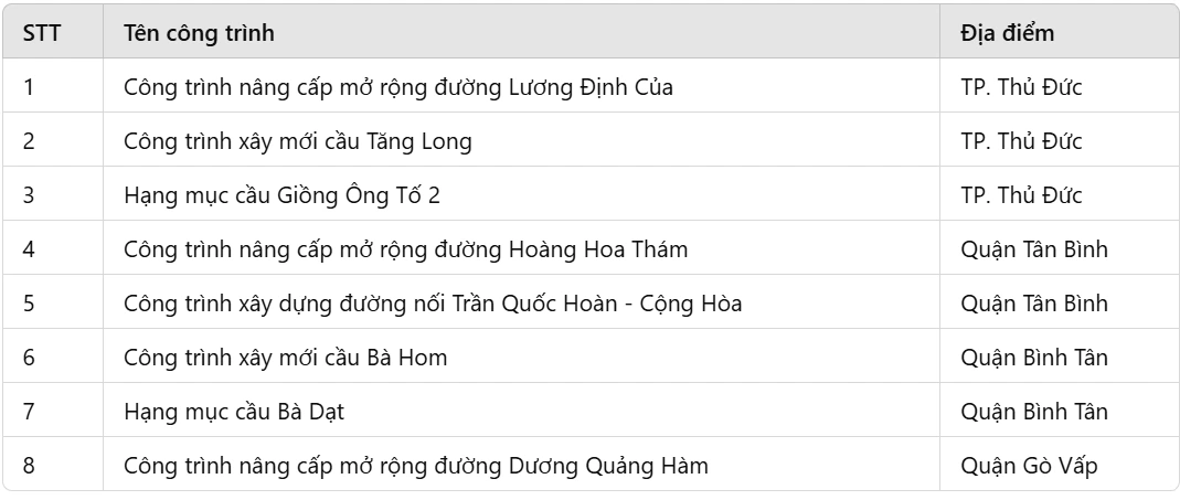 TP.HCM thông xe 10 công trình giao thông trong 10 ngày tới