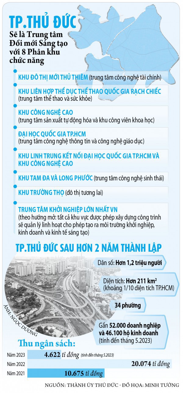 Thủ Đức thành lập 2 trung tâm mới