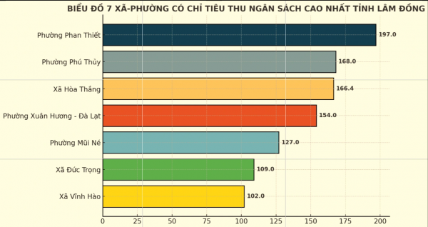 Thu ngân sách ở Lâm Đồng: Có phường vượt xa chỉ tiêu, có xã lo 'vỡ trận' Thu ngân sách ở Lâm Đồng: Có phường vượt xa chỉ tiêu, có xã lo 'vỡ trận'