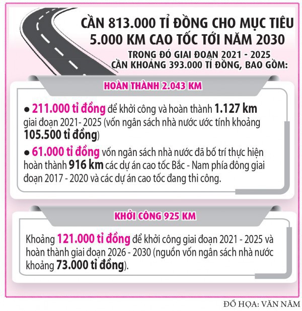 Thu phí cao tốc do ngân sách đầu tư: Mức thu bao nhiêu là phù hợp?