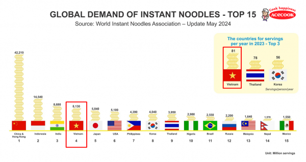 Trung bình mỗi người Việt tiêu thụ 81 gói mì ăn liền năm 2024
