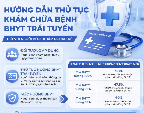 Từ ngày 1.7, nhiều quy định bảo hiểm y tế mới tăng quyền lợi cho người bệnh