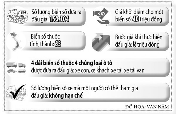 Đấu giá biển số xe: hết ‘đất sống’ cho tiêu cực