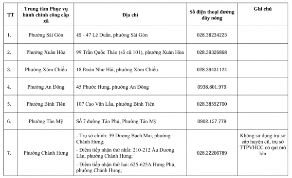 Địa chỉ 38 tổ địa bàn Trung tâm Phục vụ hành chính công TP.HCM Địa chỉ 38 tổ địa bàn Trung tâm Phục vụ hành chính công TP.HCM