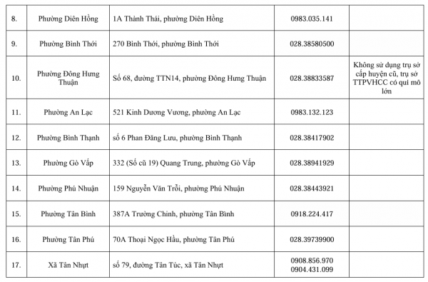 Địa chỉ 38 tổ địa bàn Trung tâm Phục vụ hành chính công TP.HCM Địa chỉ 38 tổ địa bàn Trung tâm Phục vụ hành chính công TP.HCM