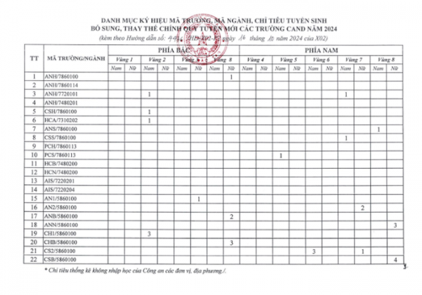 11 trường công an xét tuyển bổ sung