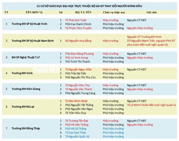 12 trường thuộc Bộ GD-ĐT đổi vai lãnh đạo sau 'nhất thể hóa'