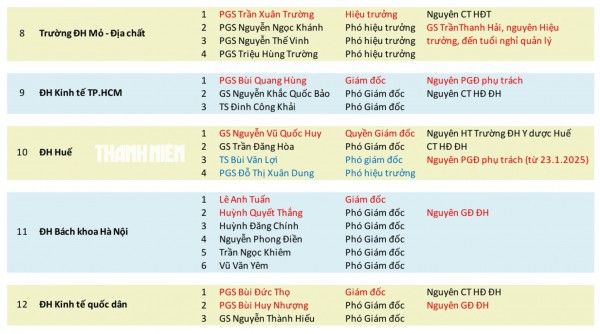 12 trường thuộc Bộ GD-ĐT đổi vai lãnh đạo sau 'nhất thể hóa'