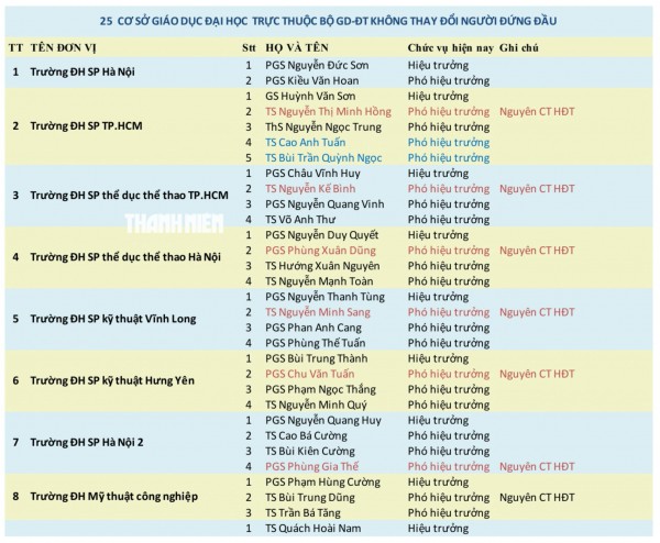 12 trường thuộc Bộ GD-ĐT đổi vai lãnh đạo sau 'nhất thể hóa'
