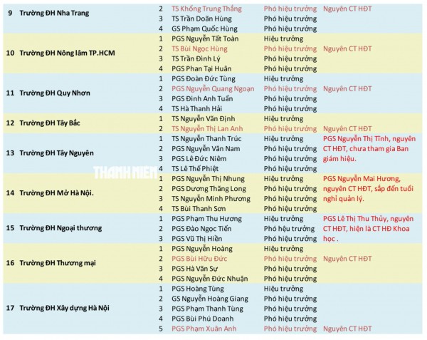 12 trường thuộc Bộ GD-ĐT đổi vai lãnh đạo sau 'nhất thể hóa'