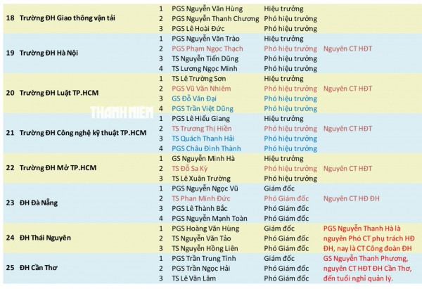 12 trường thuộc Bộ GD-ĐT đổi vai lãnh đạo sau 'nhất thể hóa'
