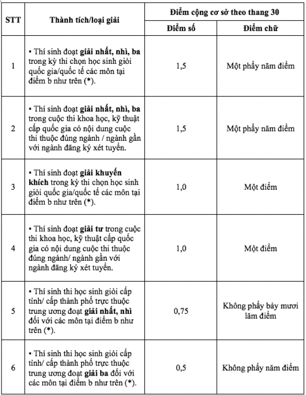 15 loại thành tích, giải thưởng được cộng điểm Trường ĐH Khoa học tự nhiên TP.HCM 15 loại thành tích, giải thưởng được cộng điểm Trường ĐH Khoa học tự nhiên TP.HCM
