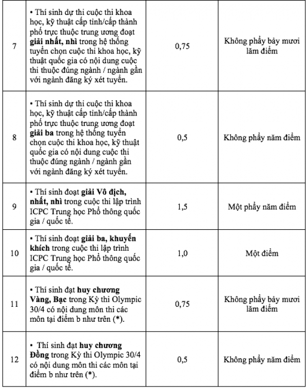 15 loại thành tích, giải thưởng được cộng điểm Trường ĐH Khoa học tự nhiên TP.HCM 15 loại thành tích, giải thưởng được cộng điểm Trường ĐH Khoa học tự nhiên TP.HCM