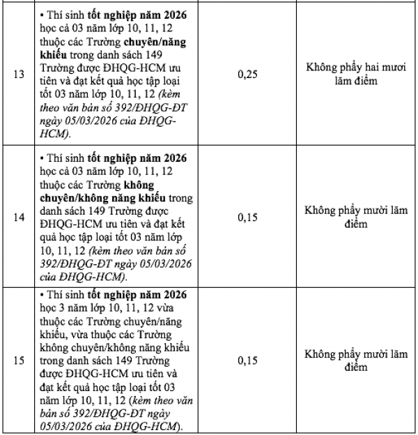 15 loại thành tích, giải thưởng được cộng điểm Trường ĐH Khoa học tự nhiên TP.HCM 15 loại thành tích, giải thưởng được cộng điểm Trường ĐH Khoa học tự nhiên TP.HCM