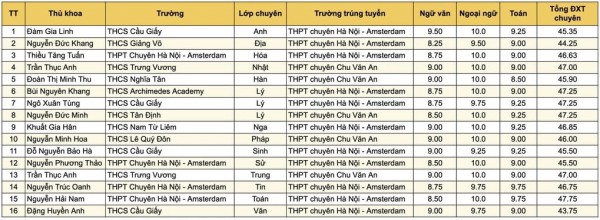 15 thủ khoa lớp 10 THPT chuyên năm 2026 của Hà Nội 15 thủ khoa lớp 10 THPT chuyên năm 2026 của Hà Nội