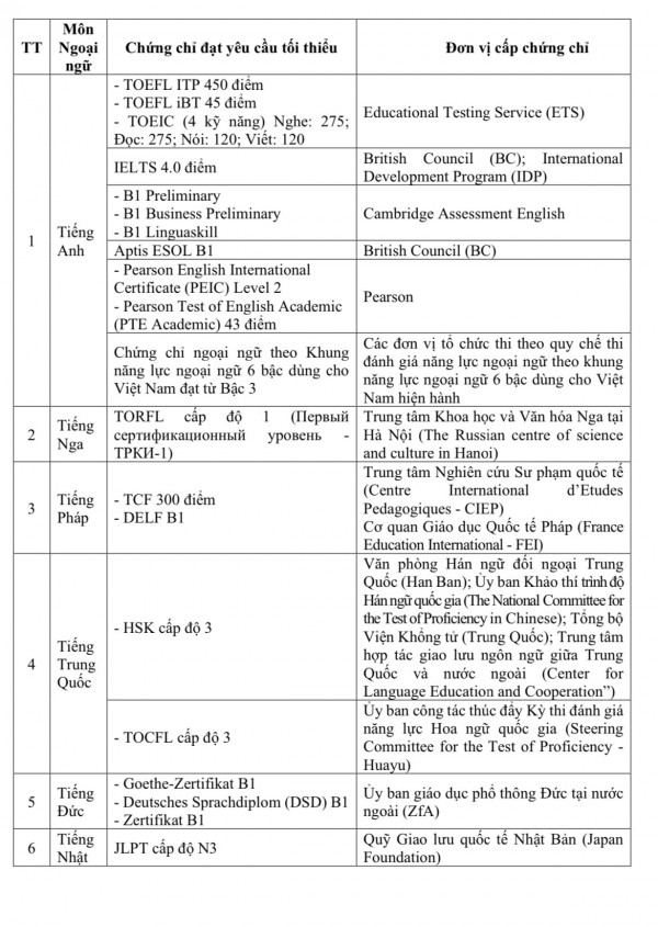 20 chứng chỉ được miễn thi môn ngoại ngữ trong xét tốt nghiệp THPT