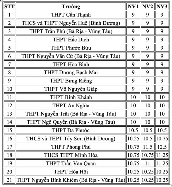 20 trường THPT có điểm chuẩn thấp nhất của TP.HCM
