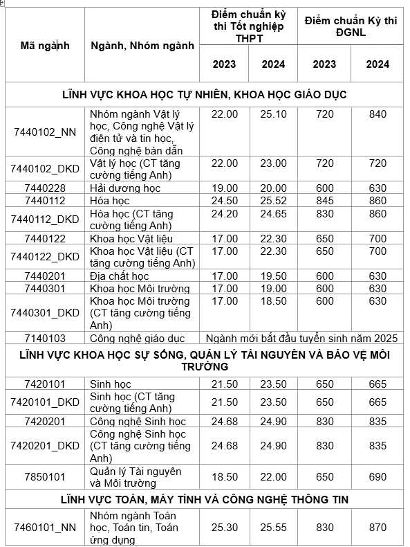 3 phương thức tuyển sinh Trường ĐH Khoa học tự nhiên TP.HCM năm 2025