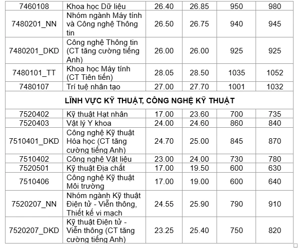 3 phương thức tuyển sinh Trường ĐH Khoa học tự nhiên TP.HCM năm 2025