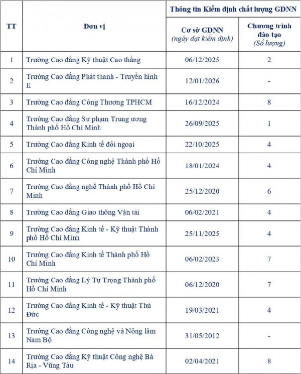 34 cơ sở giáo dục nghề nghiệp tại TP.HCM đạt kiểm định chất lượng gồm trường nào?