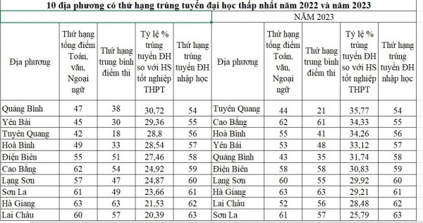 4 tỉnh miền Trung top 10 địa phương học sinh vào ĐH cao nhất, vì sao?