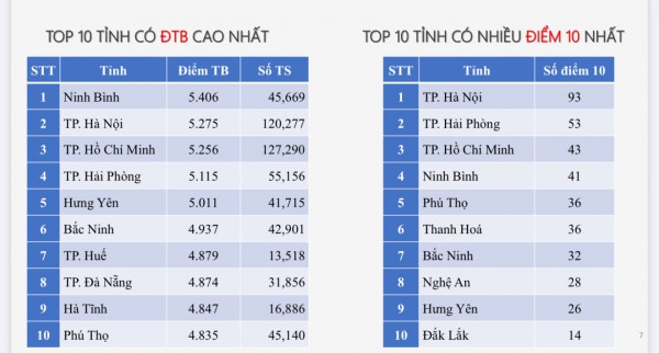 513 bài thi tốt nghiệp THPT môn toán đạt điểm 10 513 bài thi tốt nghiệp THPT môn toán đạt điểm 10