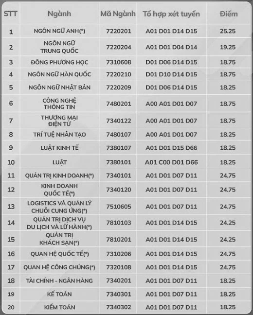 550-600 điểm đánh giá năng lực sẽ trúng tuyển vào trường ĐH nào?