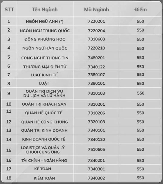 550-600 điểm đánh giá năng lực sẽ trúng tuyển vào trường ĐH nào?