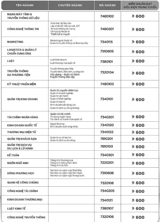 550-600 điểm đánh giá năng lực sẽ trúng tuyển vào trường ĐH nào?