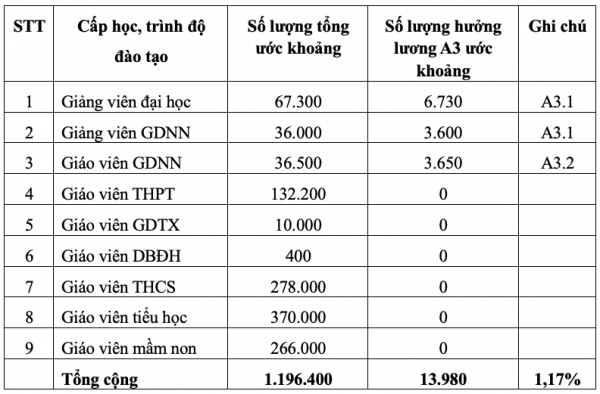 88% nhà giáo đang được xếp thấp hơn viên chức các ngành, lĩnh vực khác 88% nhà giáo đang được xếp thấp hơn viên chức các ngành, lĩnh vực khác