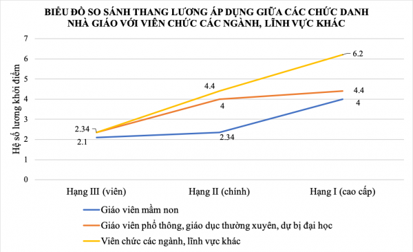 88% nhà giáo đang được xếp thấp hơn viên chức các ngành, lĩnh vực khác 88% nhà giáo đang được xếp thấp hơn viên chức các ngành, lĩnh vực khác