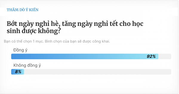 92% bạn đọc muốn 'bớt ngày nghỉ hè, tăng ngày nghỉ tết'