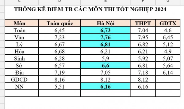 99,8% học sinh Hà Nội tốt nghiệp THPT 2024