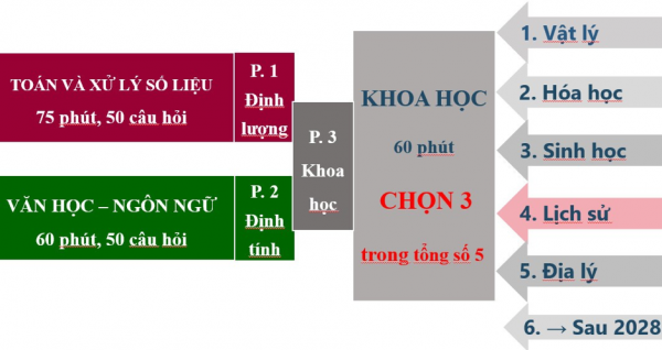 Bài thi đánh giá năng lực HSA 2025 sẽ có những thay đổi nào?