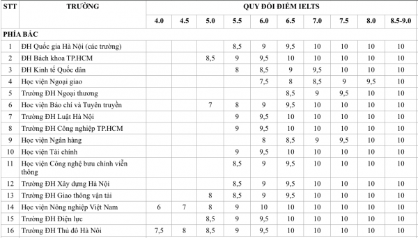 Bảng tổng hợp quy đổi điểm IELTS sang điểm xét tuyển vào các trường đại học Bảng tổng hợp quy đổi điểm IELTS sang điểm xét tuyển vào các trường đại học