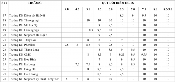 Bảng tổng hợp quy đổi điểm IELTS sang điểm xét tuyển vào các trường đại học Bảng tổng hợp quy đổi điểm IELTS sang điểm xét tuyển vào các trường đại học