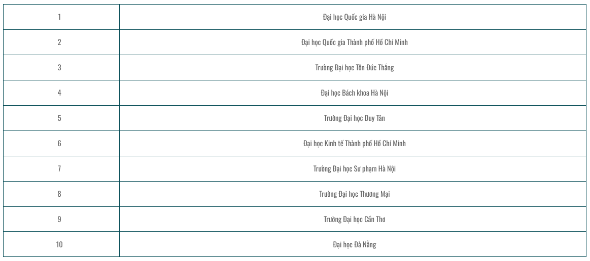 Bảng xếp hạng đại học Việt Nam 2024: Nhóm trường nào đứng đầu?