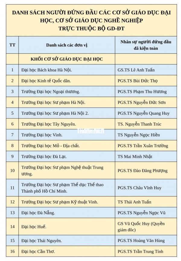 Bộ GD-ĐT bổ nhiệm 37 lãnh đạo đại học, trường đại học Bộ GD-ĐT bổ nhiệm 37 lãnh đạo đại học, trường đại học