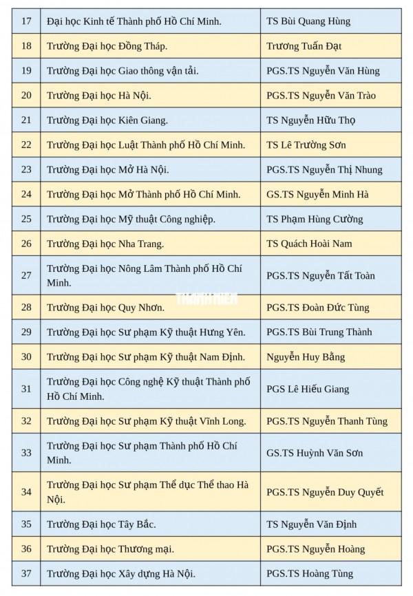 Bộ GD-ĐT bổ nhiệm 37 lãnh đạo đại học, trường đại học Bộ GD-ĐT bổ nhiệm 37 lãnh đạo đại học, trường đại học