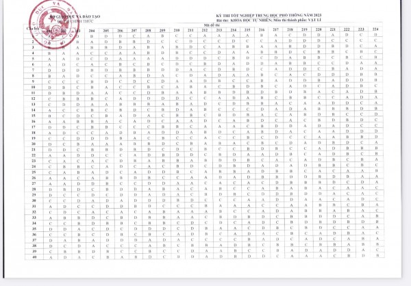 Bộ GD-ĐT công bố đáp án các môn trắc nghiệm thi tốt nghiệp THPT