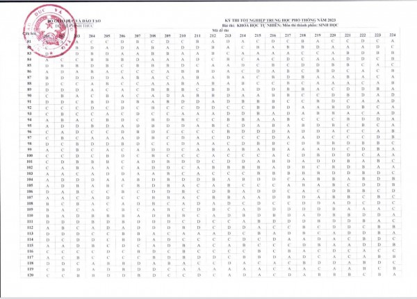 Bộ GD-ĐT công bố đáp án các môn trắc nghiệm thi tốt nghiệp THPT