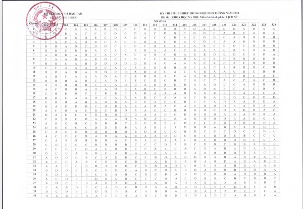 Bộ GD-ĐT công bố đáp án các môn trắc nghiệm thi tốt nghiệp THPT