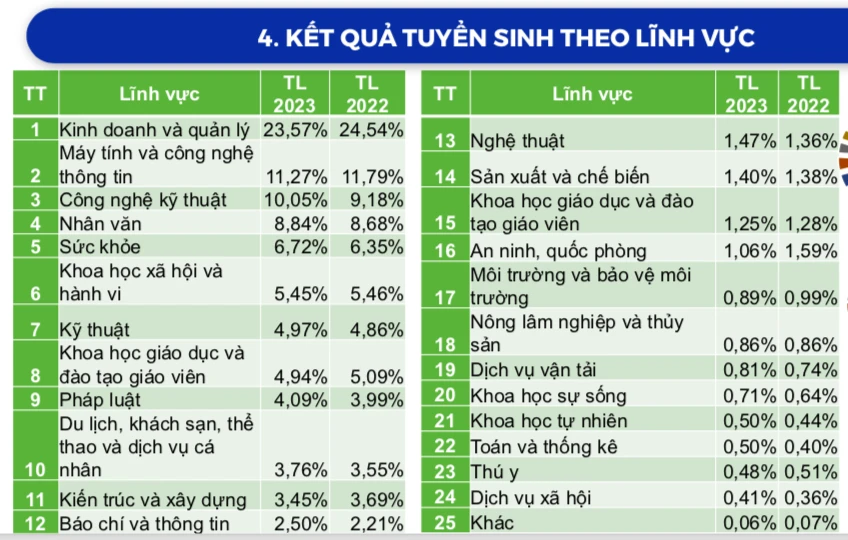 Bộ GD-ĐT nói gì về xu hướng nhiều học sinh chọn khoa học xã hội?