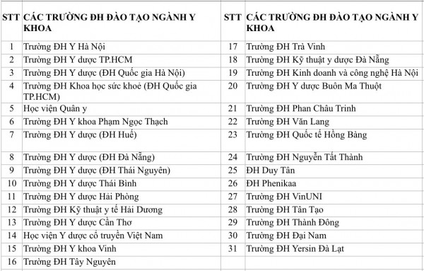 Cả nước có bao nhiều trường đào tạo bác sĩ và cử nhân luật? Cả nước có bao nhiều trường đào tạo bác sĩ và cử nhân luật?
