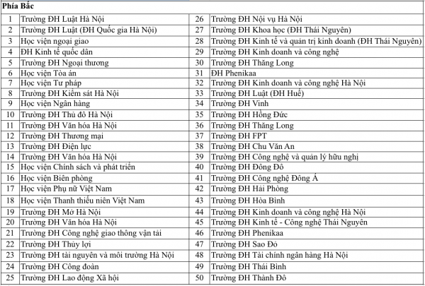 Cả nước có bao nhiều trường đào tạo bác sĩ và cử nhân luật? Cả nước có bao nhiều trường đào tạo bác sĩ và cử nhân luật?