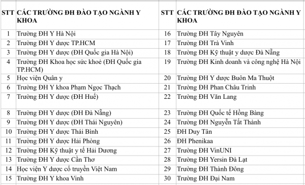 Cả nước có bao nhiều trường đào tạo bác sĩ và luật sư?