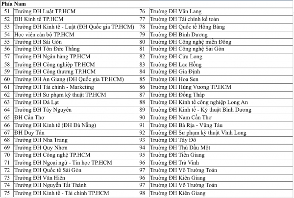 Cả nước có bao nhiều trường đào tạo bác sĩ và luật sư?