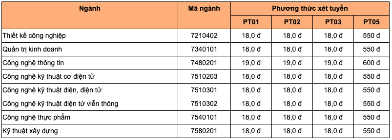Các trường ĐH lấy điểm chuẩn xét tuyển học bạ từ 16,5-24