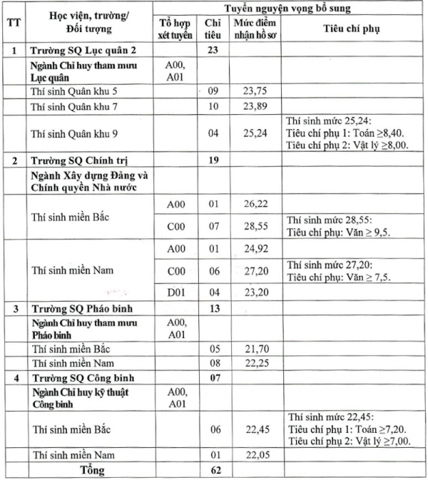 Các trường quân đội tuyển bổ sung 135 chỉ tiêu